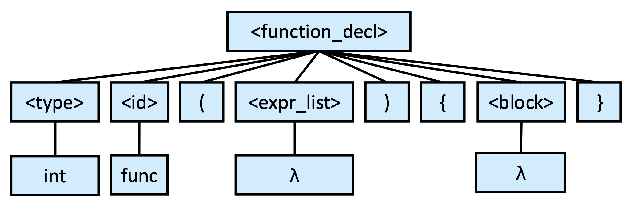 A parse tree construction example on C