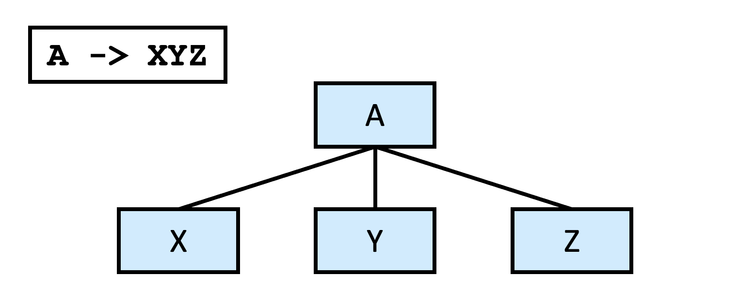A parse tree construction example