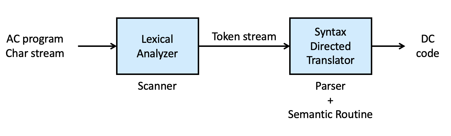 AC-DC compiler