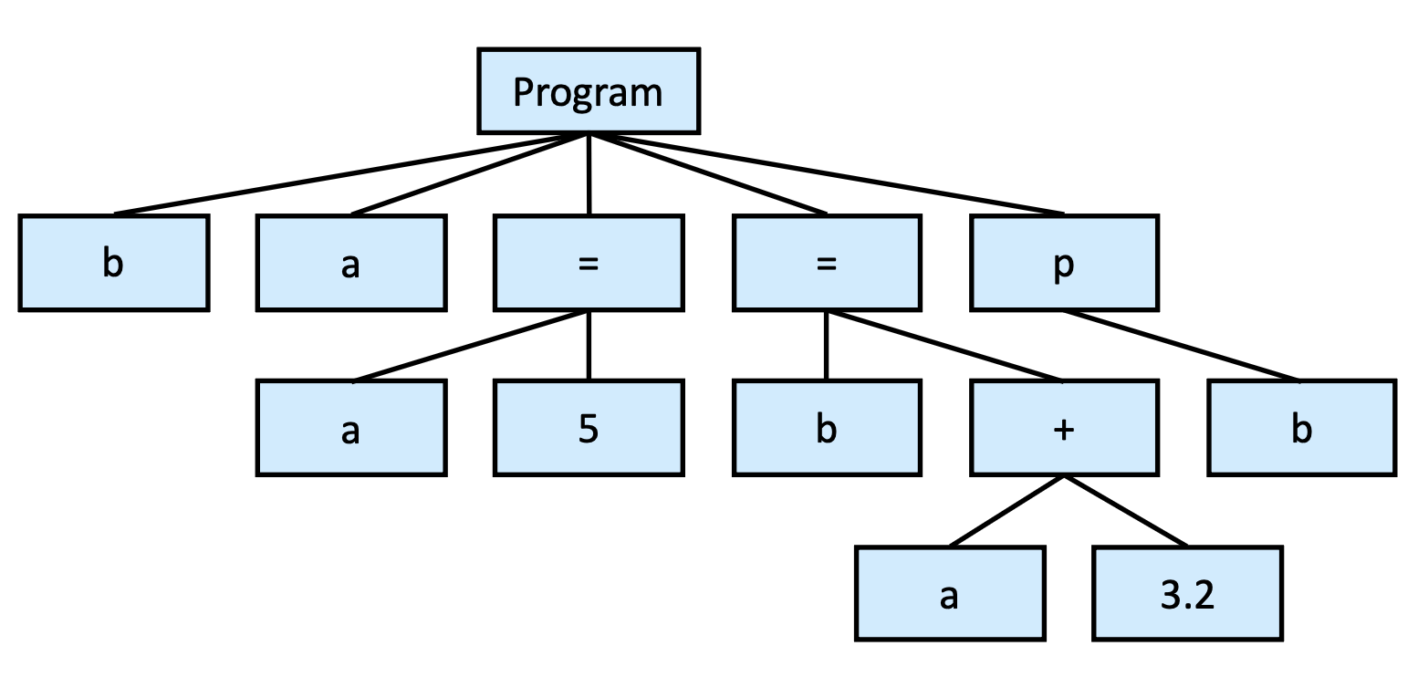 AST after parsing