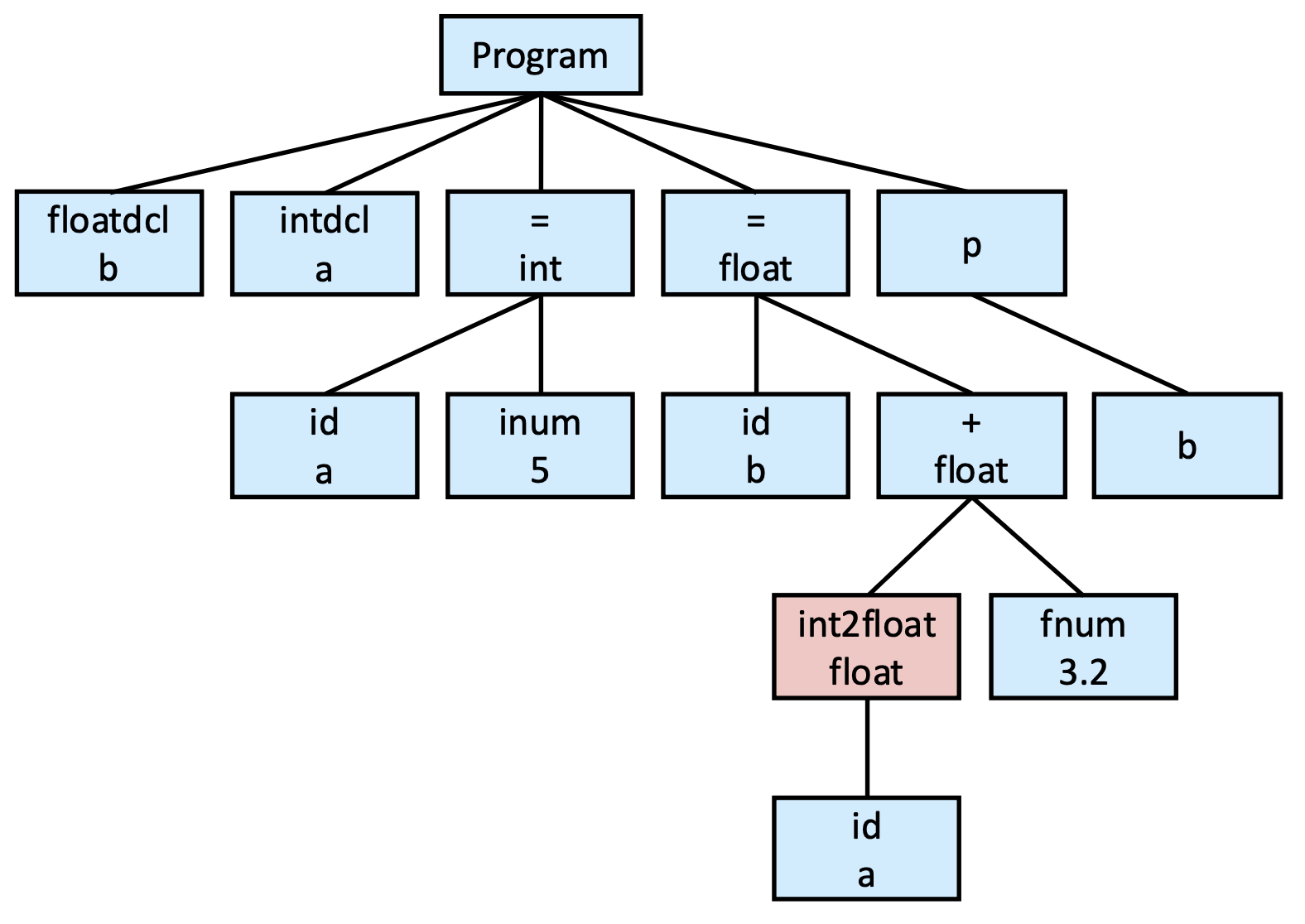 AST after type checking