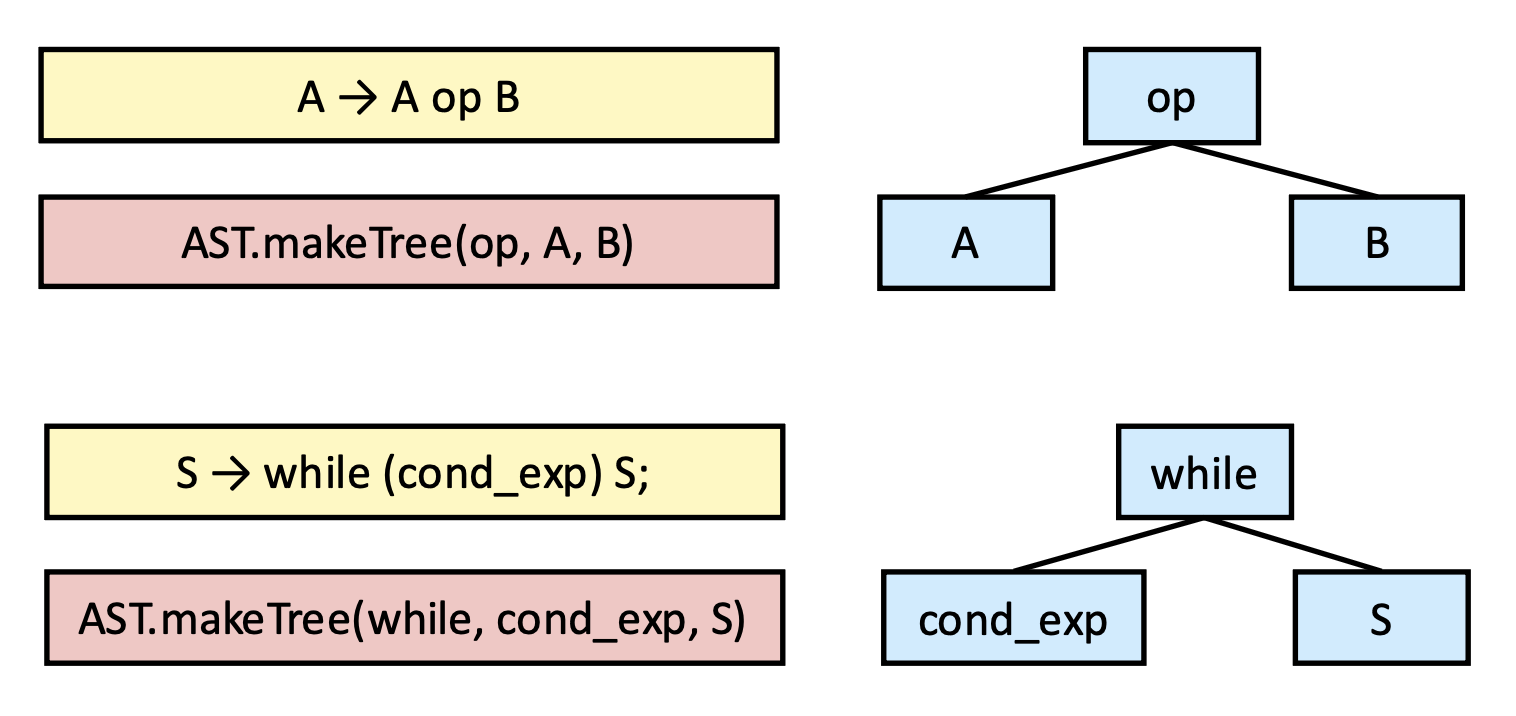 AST building rule
