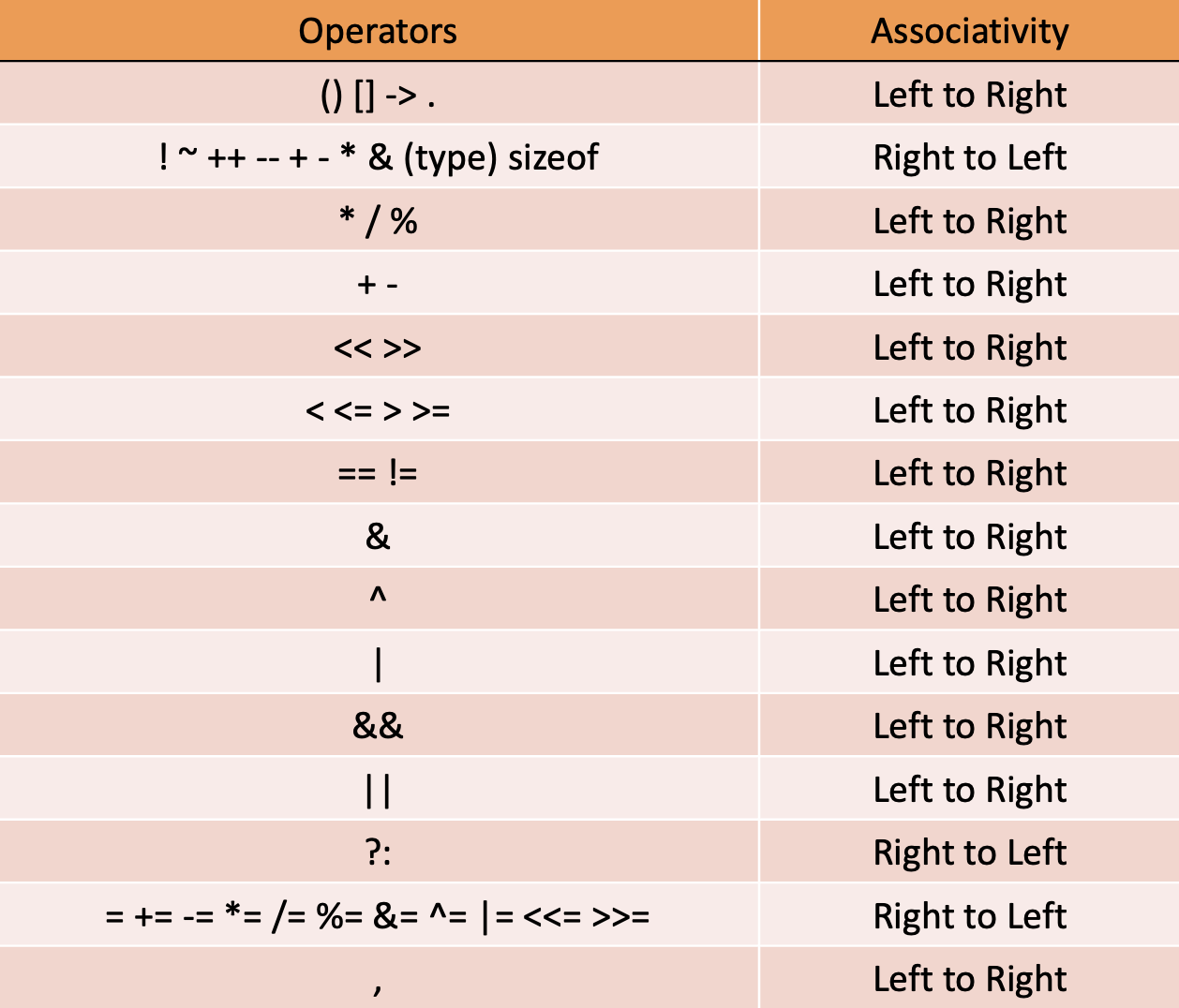 Table of Precedence
