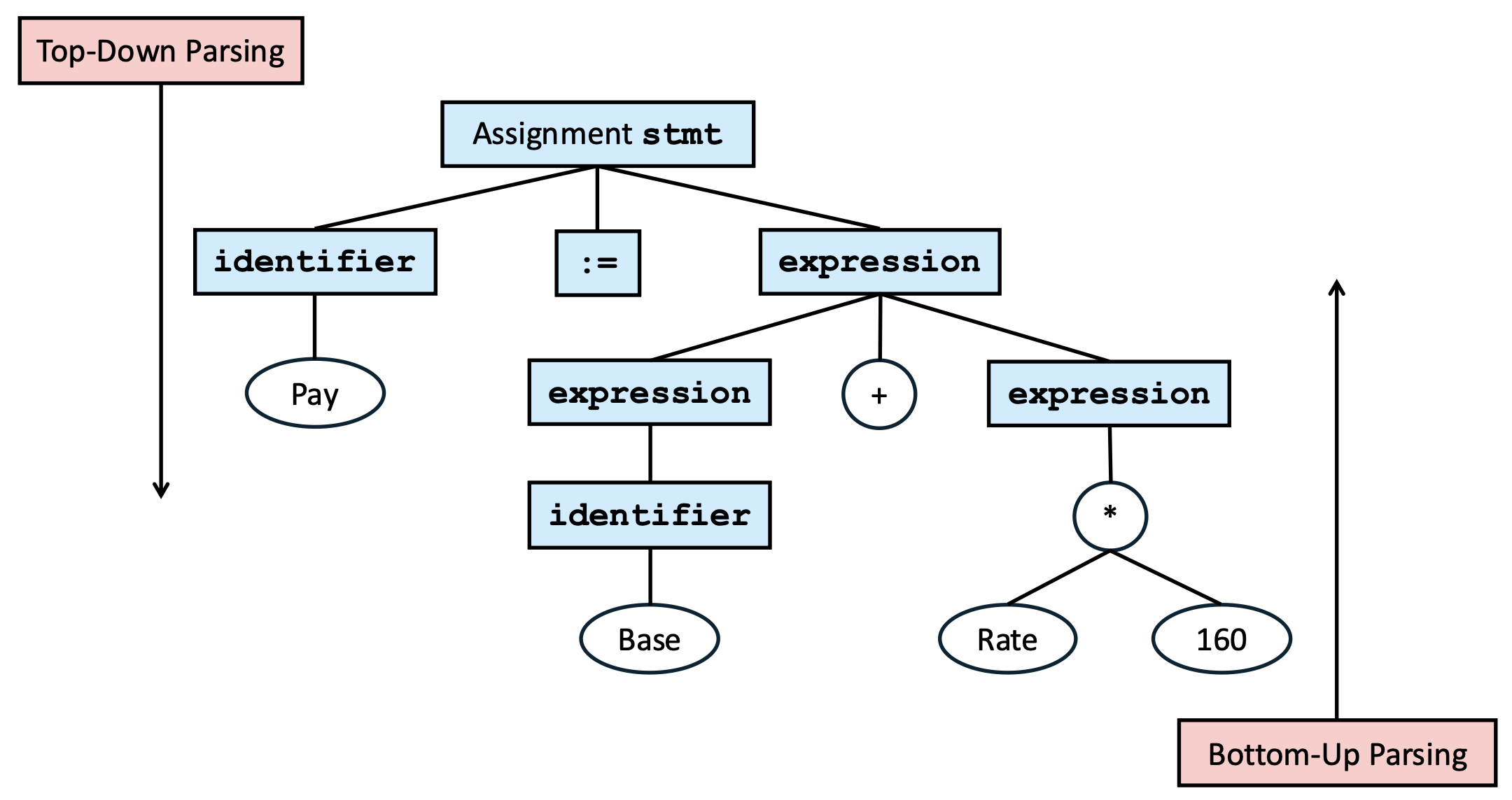 Top-down and Bottom-up Parsing