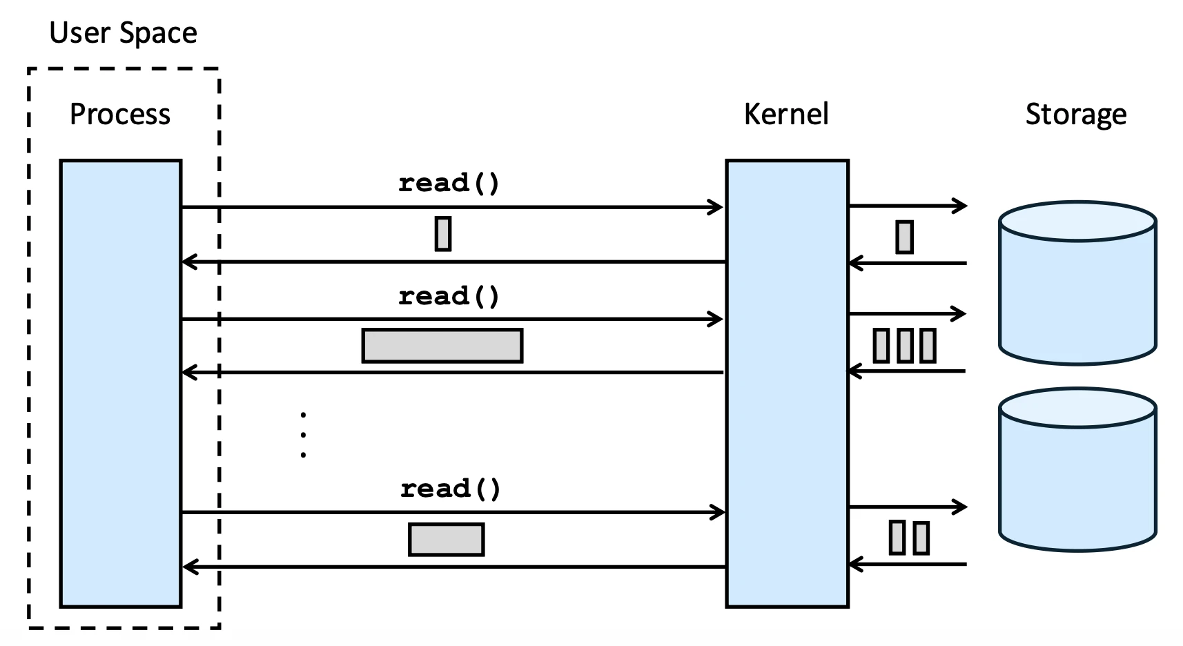 Unbuffered I/O